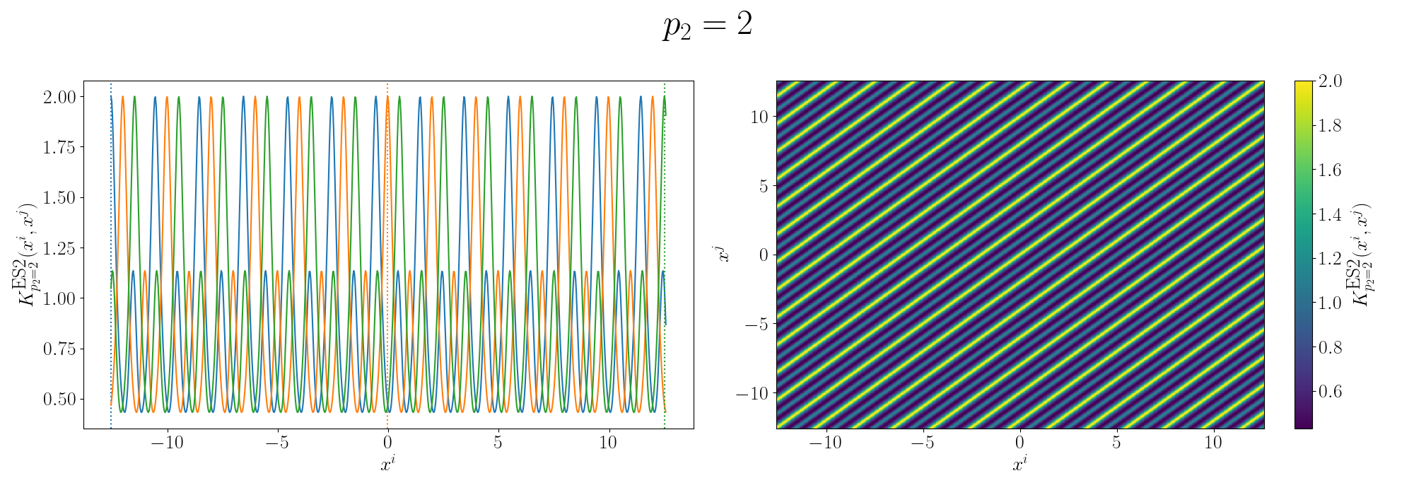 Additive periodic Gram matrix with a second period kernel with p=2